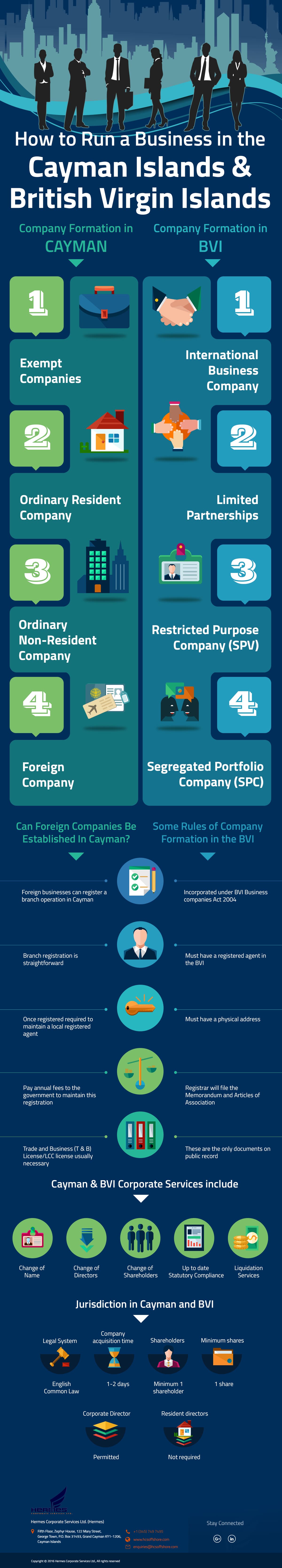 Infographic: How to Run a Business in the Cayman Islands and British Virgin Islands